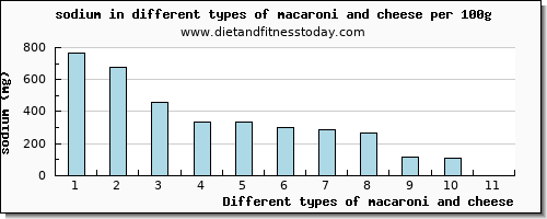 macaroni and cheese sodium per 100g